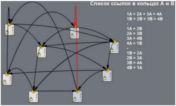 Внутренняя перелинковка, схема Куб